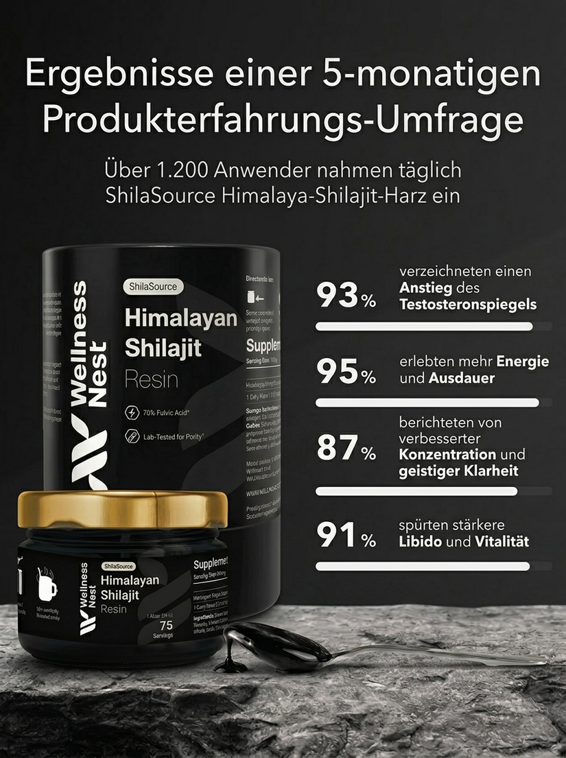 Wellness Nest Shilajit Umfrageergebnisse – Testosteron, Energie, Konzentration, Libido